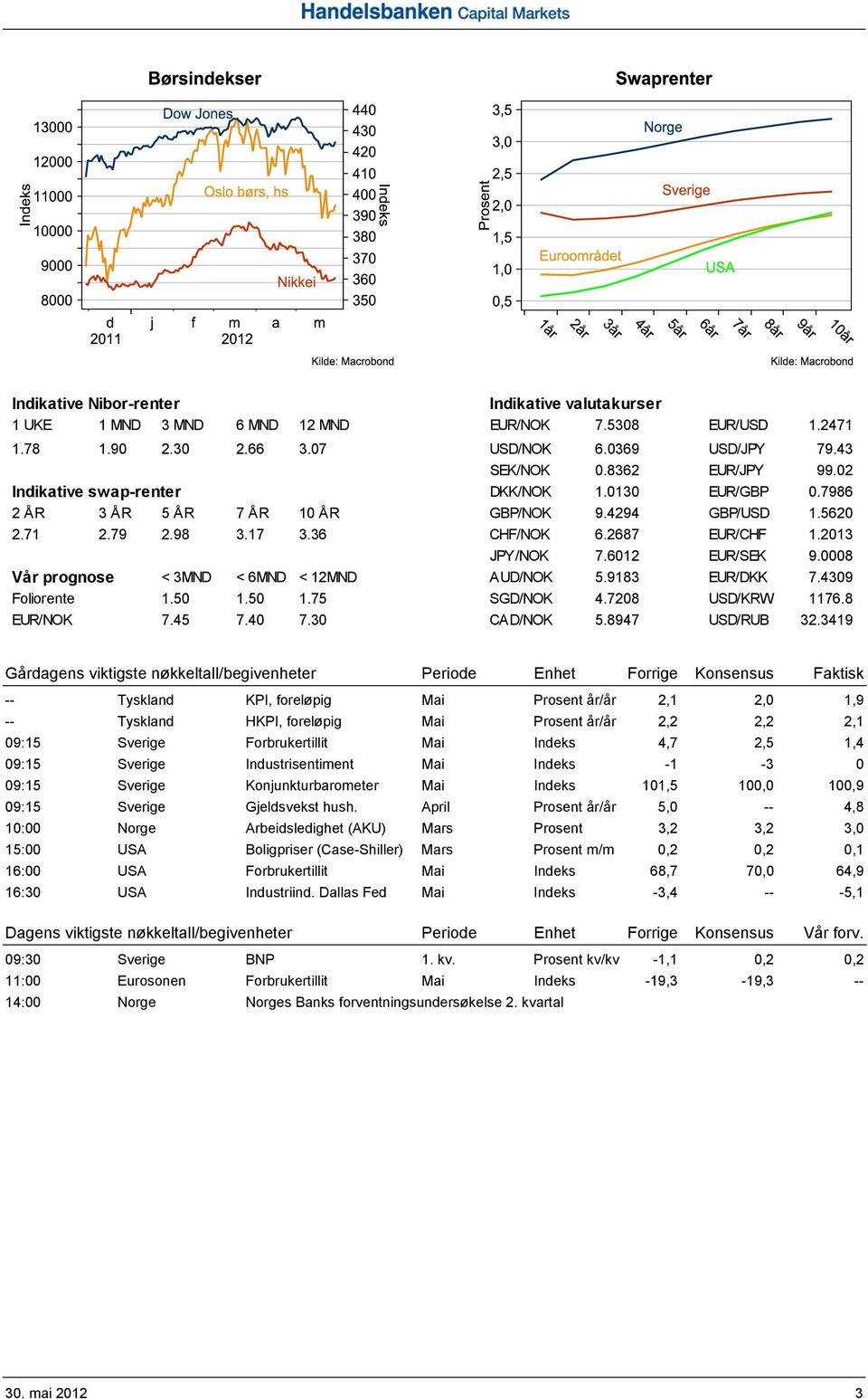 0008 Vår prognose < 3MND < 6MND < 12MND AUD/NOK 5.9183 EUR/DKK 7.4309 Foliorente 1.50 1.50 1.75 SGD/NOK 4.7208 USD/KRW 1176.8 EUR/NOK 7.45 7.40 7.30 CAD/NOK 5.8947 USD/RUB 32.