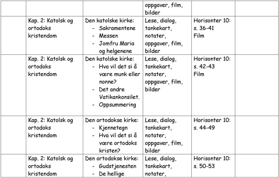 - Det andre Vatikankonsilet. - Oppsummering, film, s. 42-43 Film Kap.