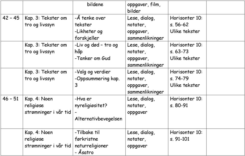 63-73 Ulike tekster Kap. 3: Tekster om tro og livssyn -Valg og verdier -Oppsummering kap. 3, sammenlikninger s.