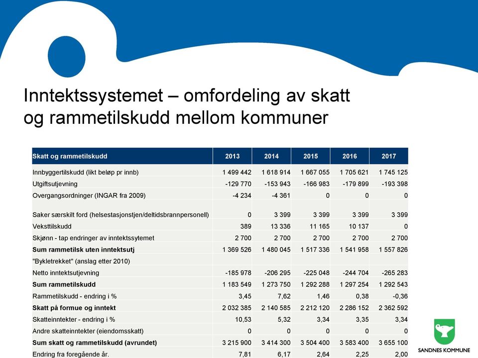 399 3 399 Veksttilskudd 389 13 336 11 165 10 137 0 Skjønn - tap endringer av inntektssytemet 2 700 2 700 2 700 2 700 2 700 Sum rammetilsk uten inntektsutj 1 369 526 1 480 045 1 517 336 1 541 958 1