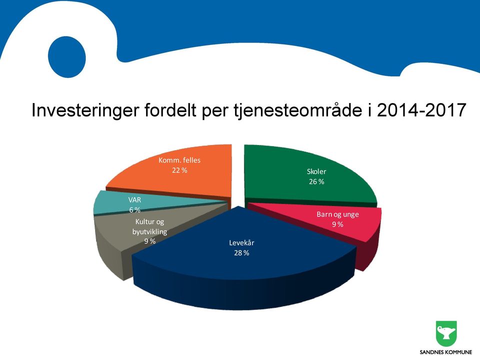 Kultur og byutvikling 9 % Komm.