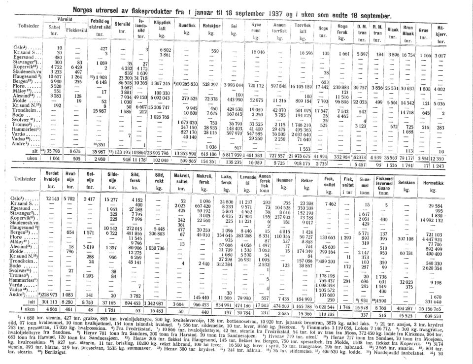 hvaloljefettsyre, 42 tnr. stearin fra fredrikstad 54 tnr. fot av tran fra Moss, 372 450 lodde fra Kirkene6, 864 tnr. hvaloljefetfsyre fra Sandnes.