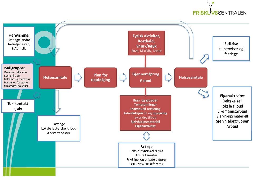 til å endre levevaner Helsesamtale Plan for oppfølging Gjennomføring 6 mnd Helsesamtale Tek kontakt sjølv Fastlege Lokale lavterskel tilbud Andre tenester Kurs og grupper Temasamlinger
