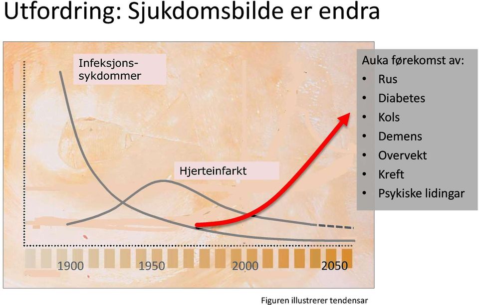 Diabetes Kols Demens Overvekt Kreft Psykiske