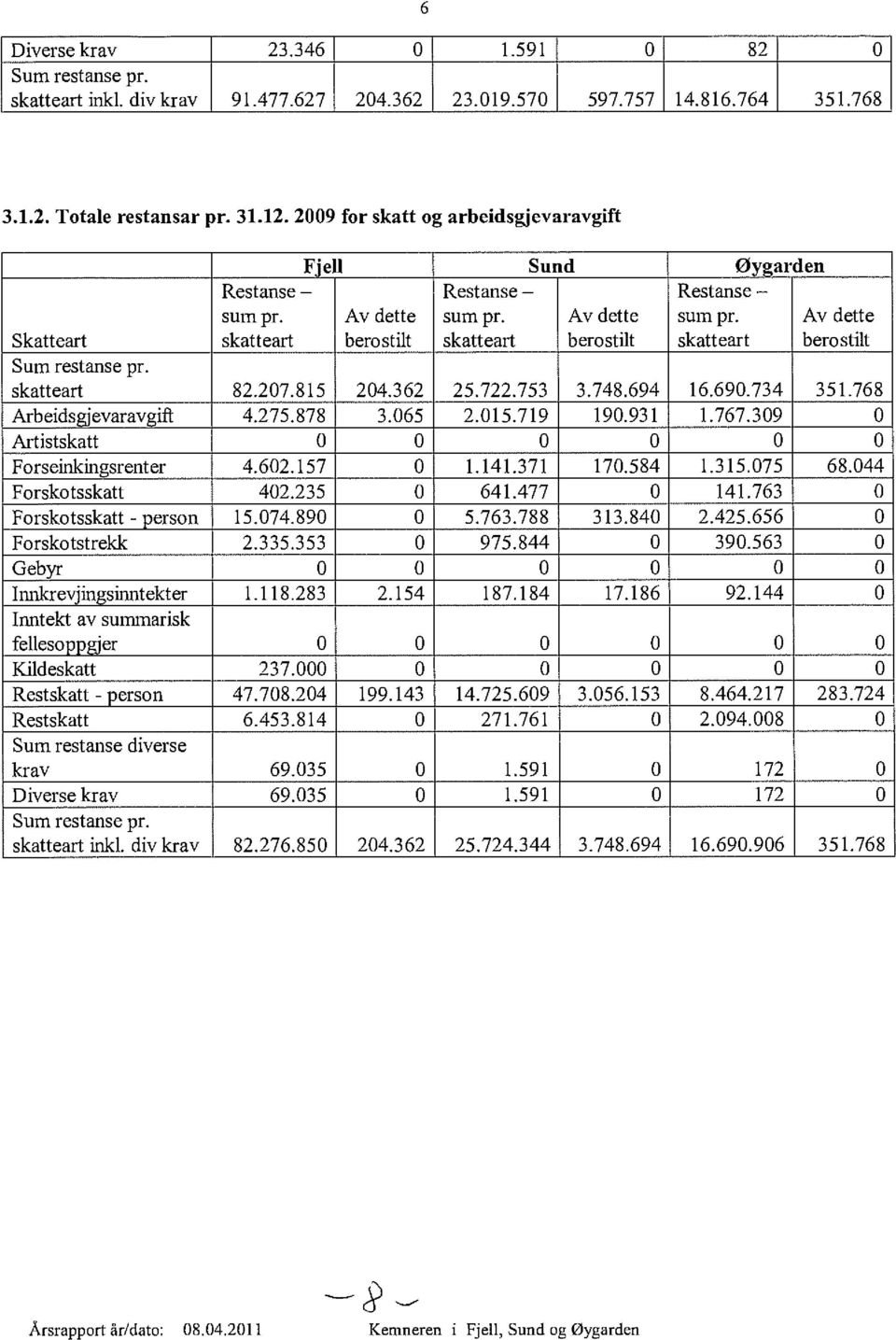 Av dette sum pr. Av dette Skatteart skatteart berostilt skatteart berostilt skatteart berostilt Sum restanse pr. skatteart 82.207.815 204.362 25.722.753 3.748.694 16.690.734 351.