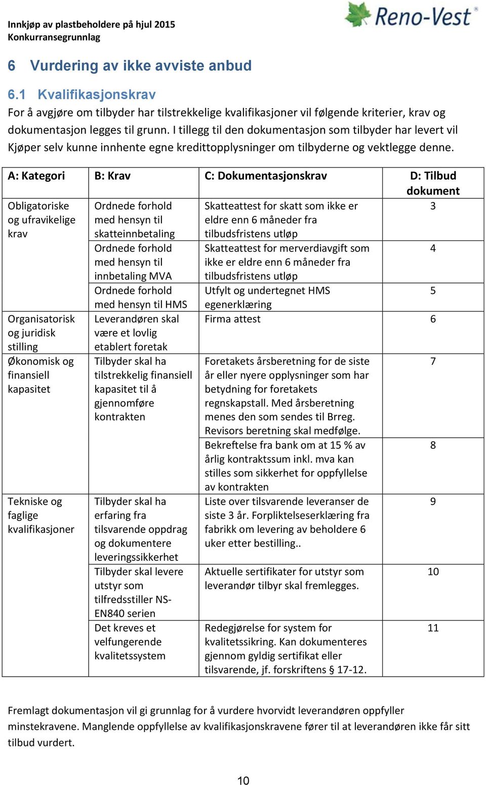 A: Kategori B: Krav C: Dokumentasjonskrav D: Tilbud dokument Obligatoriske og ufravikelige krav Ordnede forhold med hensyn til skatteinnbetaling Skatteattest for skatt som ikke er eldre enn 6 måneder