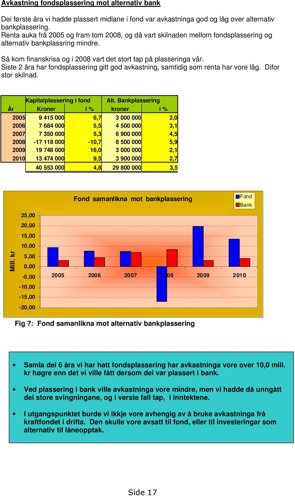 Siste 2 åra har fondsplassering gitt god avkastning, samtidig som renta har vore låg. Difor stor skilnad. Kapitalplassering i fond Alt.