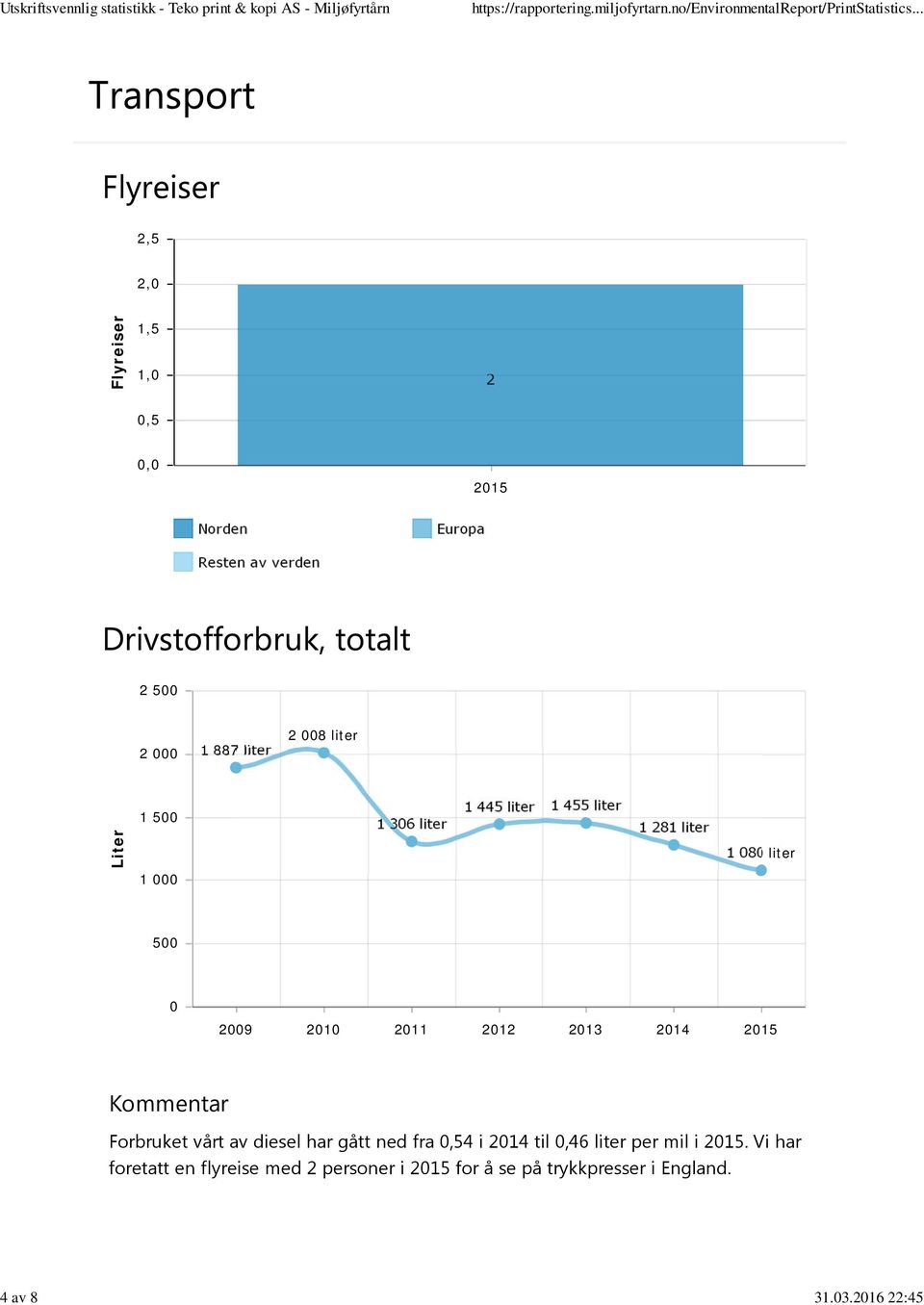 diesel har gått ned fra,54 i 214 til,46 liter per mil i 215.