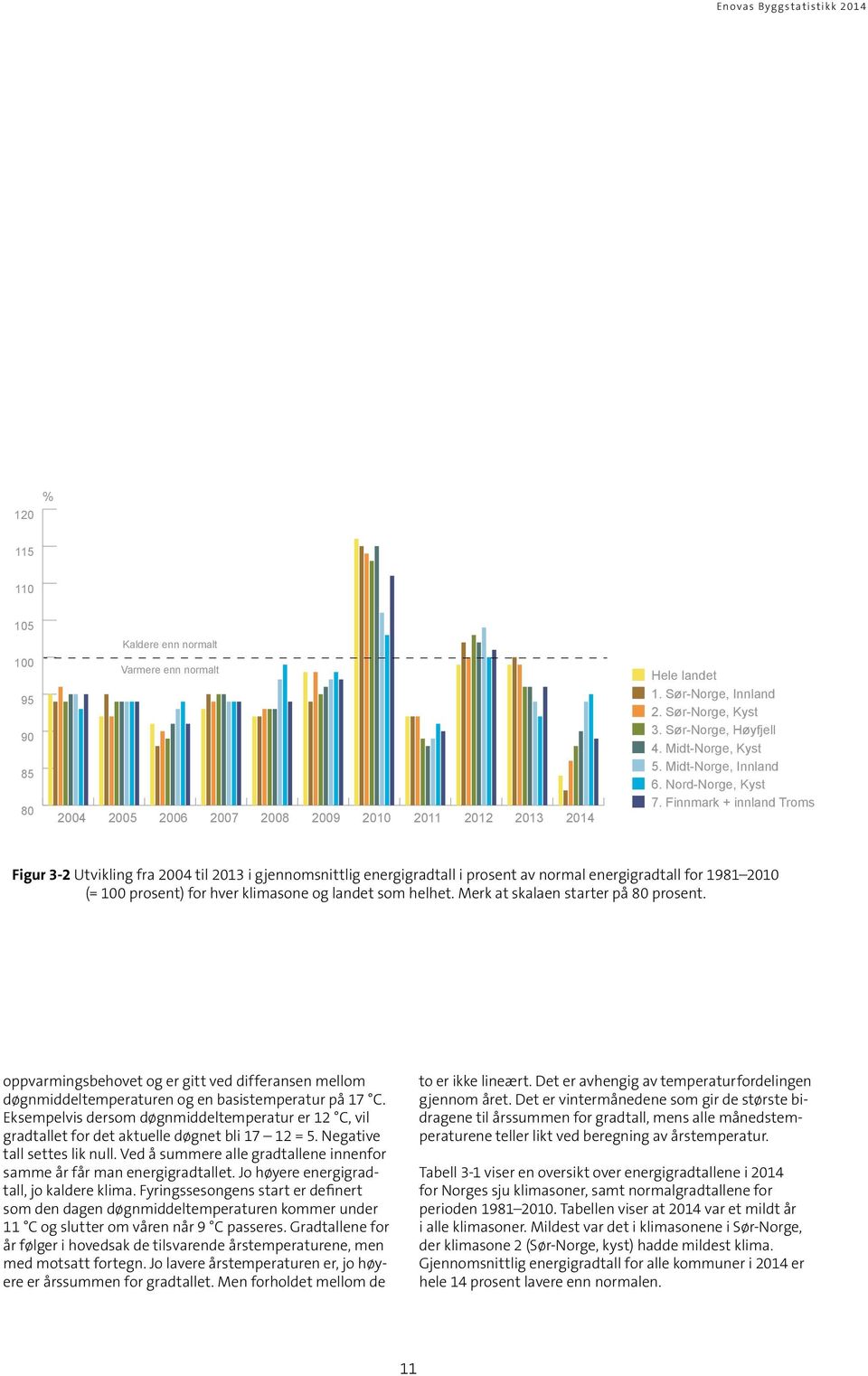 Finnmark + innland Troms Figur 3-2 Utvikling fra 24 til 213 i gjennomsnittlig energigradtall i prosent av normal energigradtall for 1981 21 (= 1 prosent) for hver klimasone og landet som helhet.