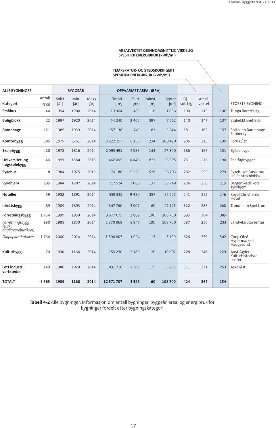- snittlig Arealvektet STØRSTE BYGNING Småhus 44 1994 19 214 19 64 433 118 1 666 1 115 16 Tunga Borettslag Boligblokk 22 1997 192 214 54 24 2 465 397 7 562 14 147 137 Stabekktunet BBS Barnehage 121