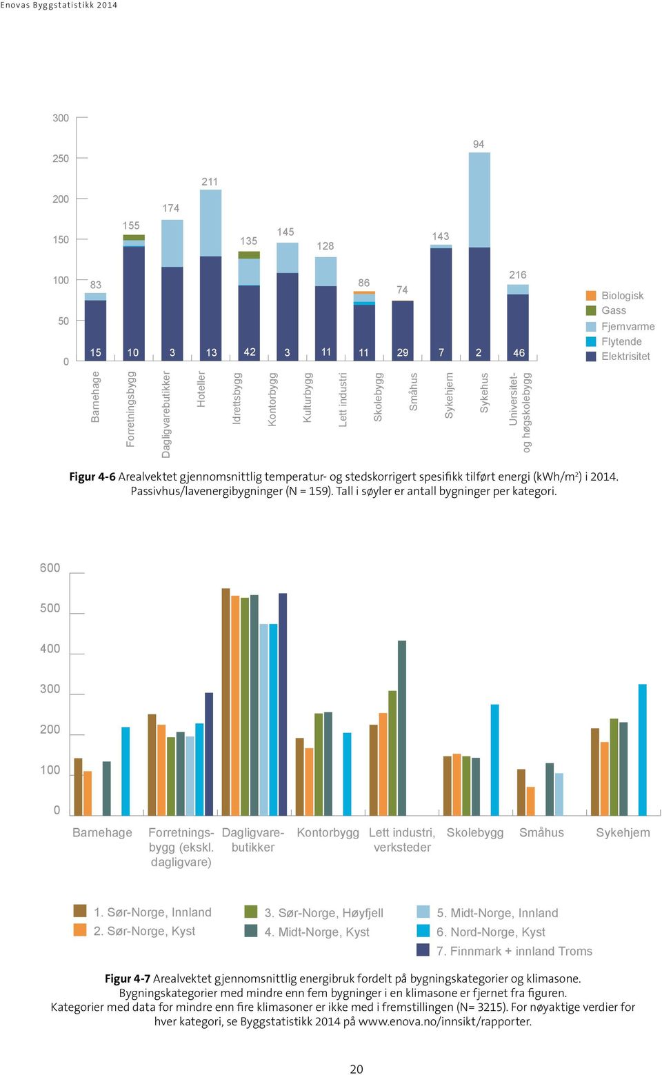 energi (kwh/m 2 ) i 214. Passivhus/lavenergibygninger (N = 159). Tall i søyler er antall bygninger per kategori. 6 5 4 3 2 1 Barnehage Forretningsbygg (ekskl.