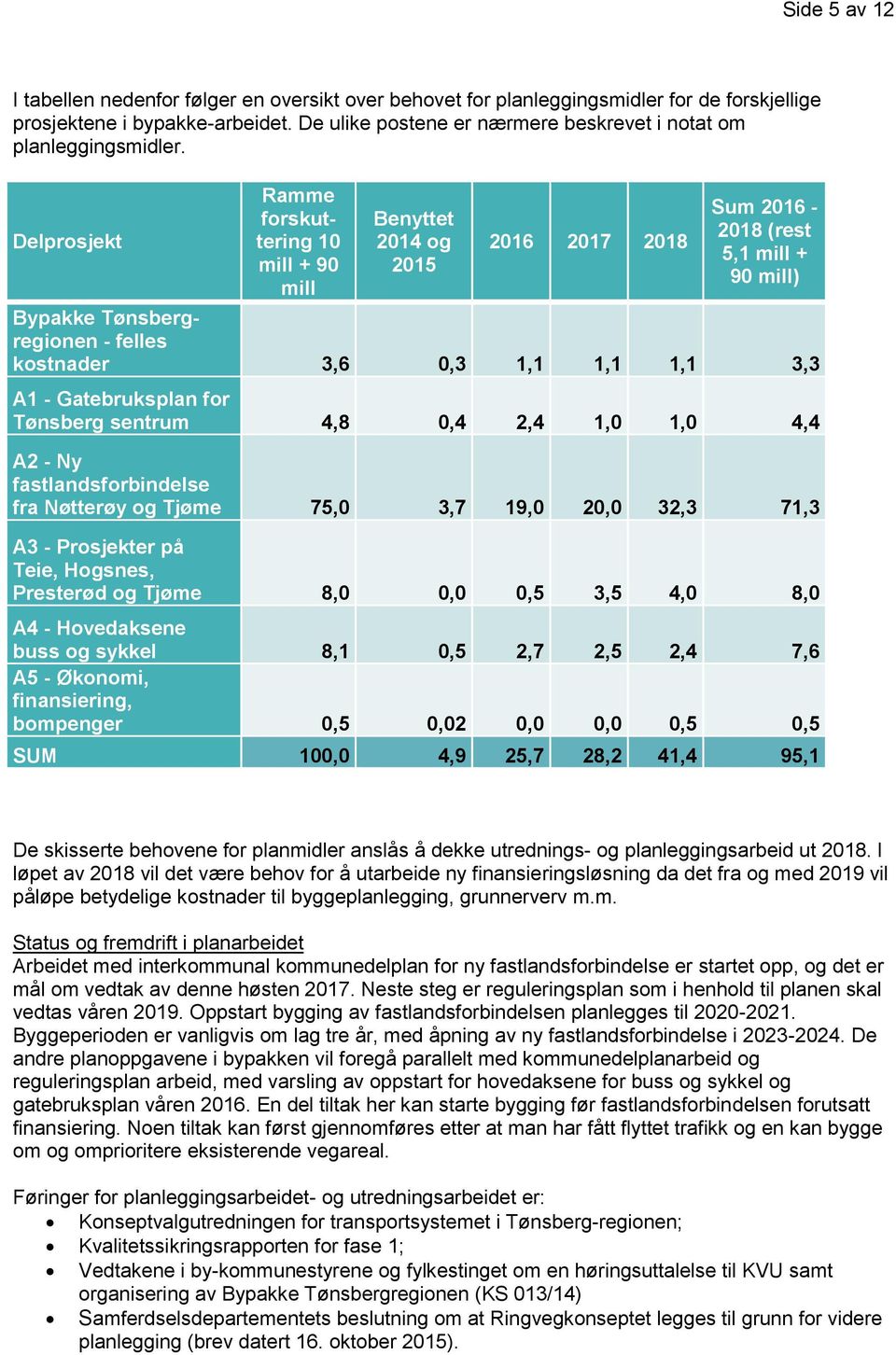 Delprosjekt Ramme forskuttering 10 mill + 90 mill Benyttet 2014 og 2015 2016 2017 2018 Sum 2016-2018 (rest 5,1 mill + 90 mill) Bypakke Tønsbergregionen - felles kostnader 3,6 0,3 1,1 1,1 1,1 3,3 A1 -