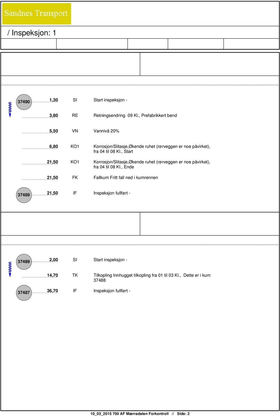 , Start 21,50 KO1 Korrosjon/Slitasje,Økende ruhet (rørveggen er noe påvirket), fra 04 til 08 Kl.