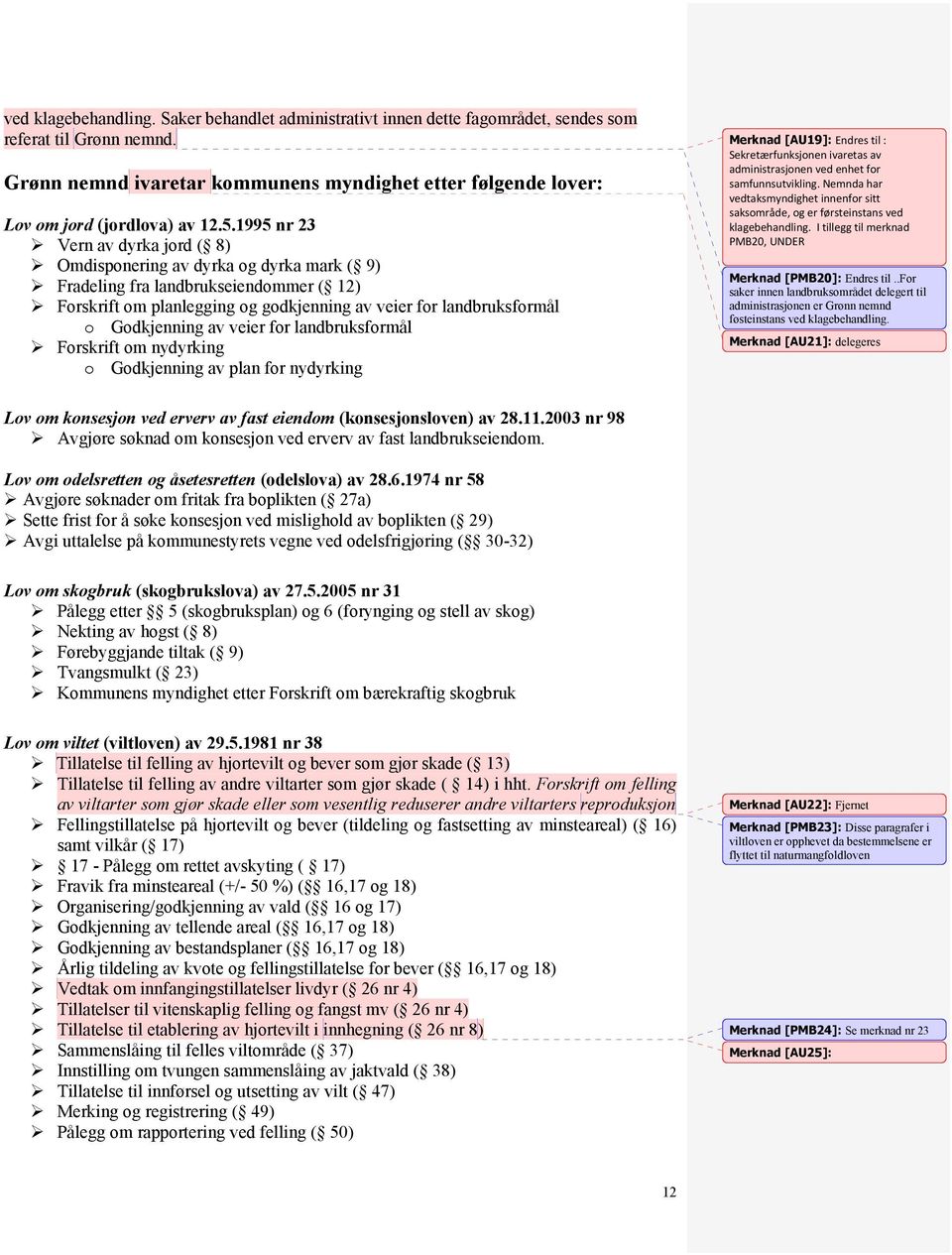 1995 nr 23 Vern av dyrka jord ( 8) Omdisponering av dyrka og dyrka mark ( 9) Fradeling fra landbrukseiendommer ( 12) Forskrift om planlegging og godkjenning av veier for landbruksformål o Godkjenning