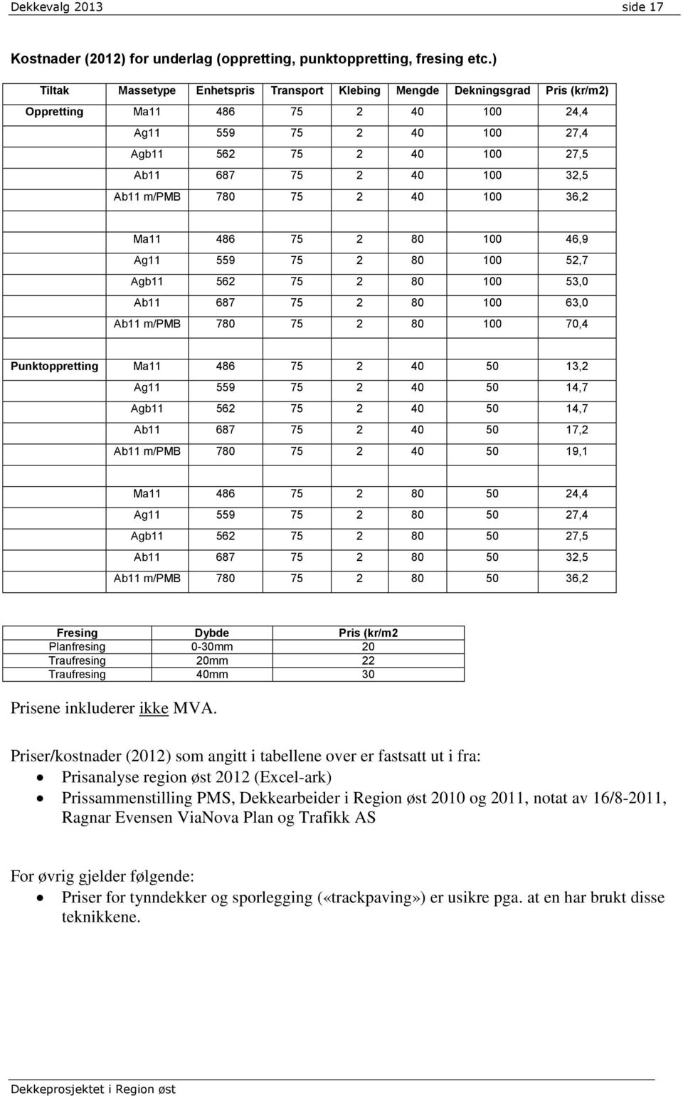 Ab11 m/pmb 780 75 2 40 100 36,2 Ma11 486 75 2 80 100 46,9 Ag11 559 75 2 80 100 52,7 Agb11 562 75 2 80 100 53,0 Ab11 687 75 2 80 100 63,0 Ab11 m/pmb 780 75 2 80 100 70,4 Punktoppretting Ma11 486 75 2