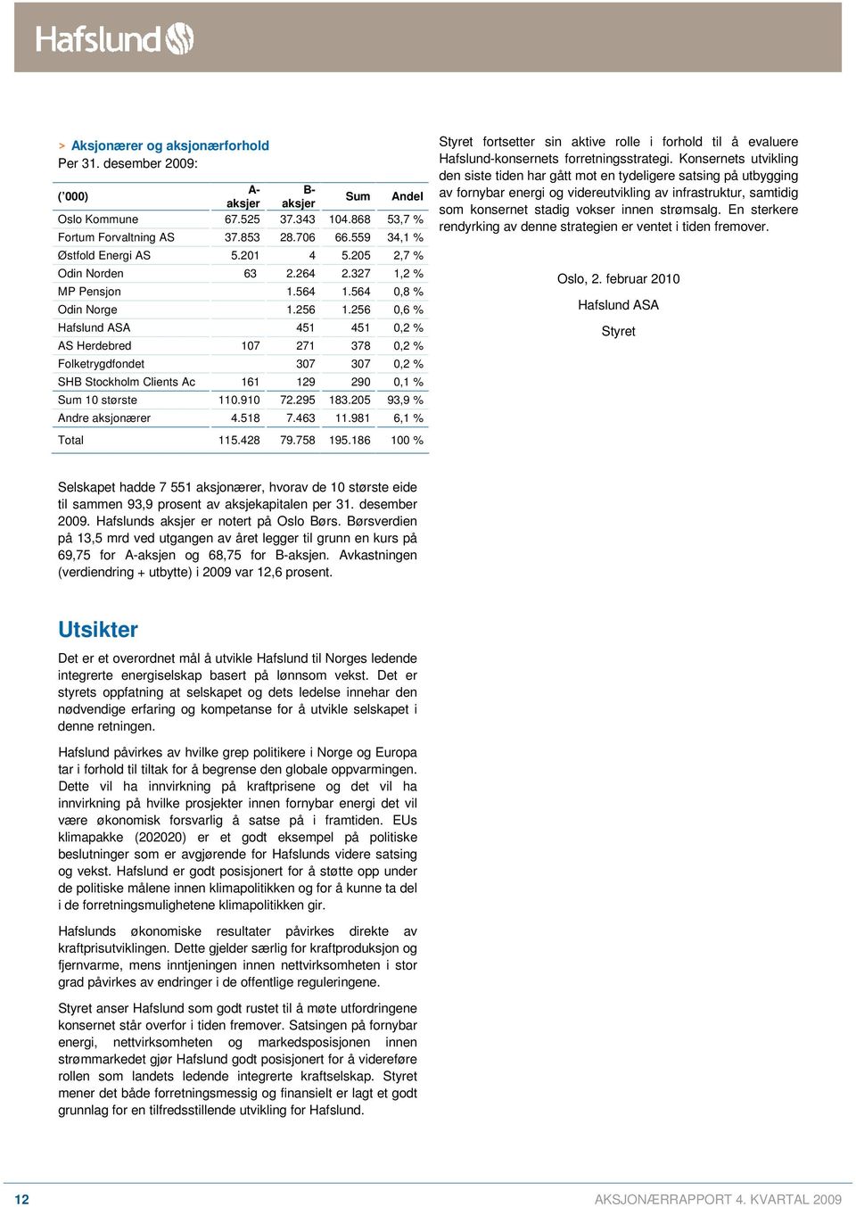 256 0,6 % Hafslund ASA 451 451 0,2 % AS Herdebred 107 271 378 0,2 % Folketrygdfondet 307 307 0,2 % SHB Stockholm Clients Ac 161 129 290 0,1 % Sum 10 største 110.910 72.295 183.
