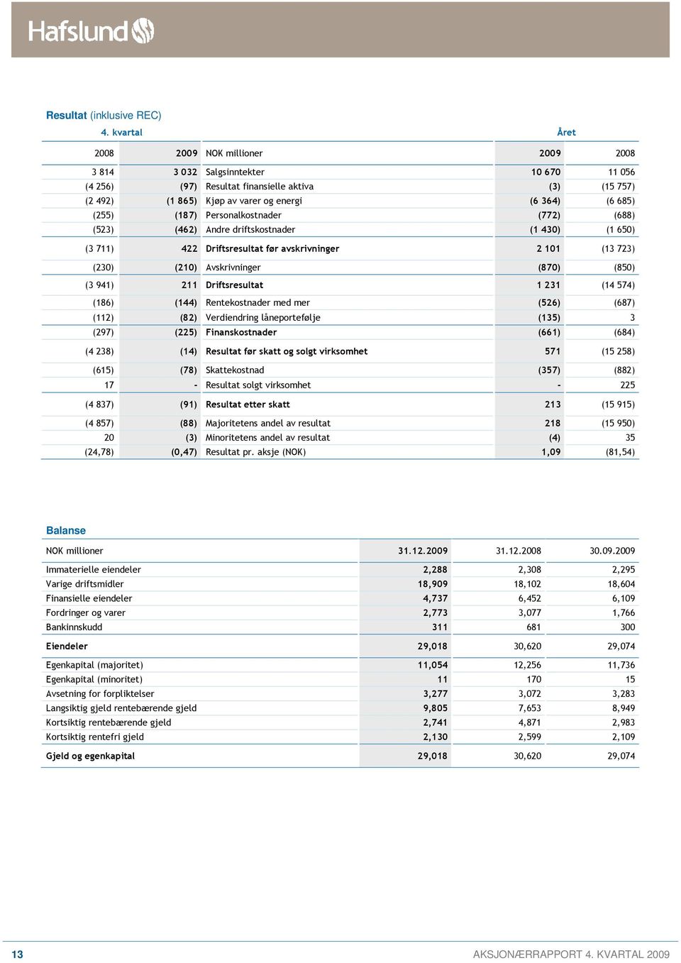 (255) (187) Personalkostnader (772) (688) (523) (462) Andre driftskostnader (1 430) (1 650) (3 711) 422 Driftsresultat før avskrivninger 2 101 (13 723) (230) (210) Avskrivninger (870) (850) (3 941)