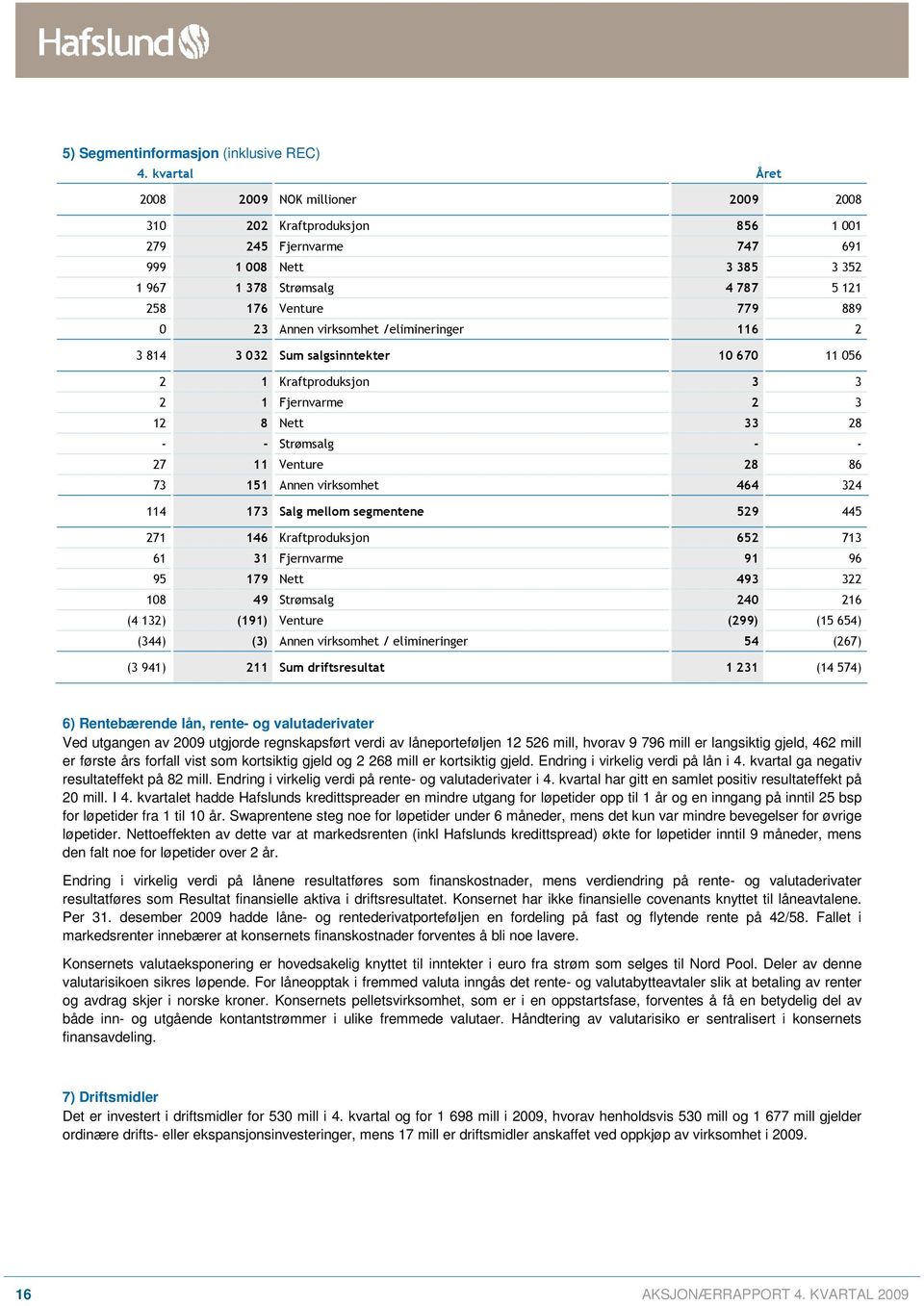 Annen virksomhet /elimineringer 116 2 3 814 3 032 Sum salgsinntekter 10 670 11 056 2 1 Kraftproduksjon 3 3 2 1 Fjernvarme 2 3 12 8 Nett 33 28 - - Strømsalg - - 27 11 Venture 28 86 73 151 Annen