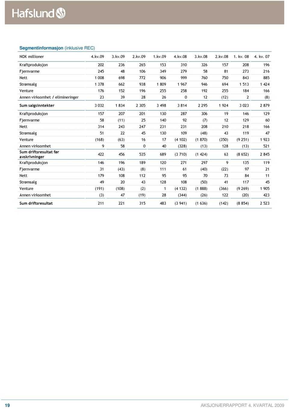 07 Kraftproduksjon 202 236 265 153 310 326 157 208 196 Fjernvarme 245 48 106 349 279 58 81 273 216 Nett 1 008 698 772 906 999 760 750 843 885 Strømsalg 1 378 662 938 1 809 1 967 946 694 1 513 1 424