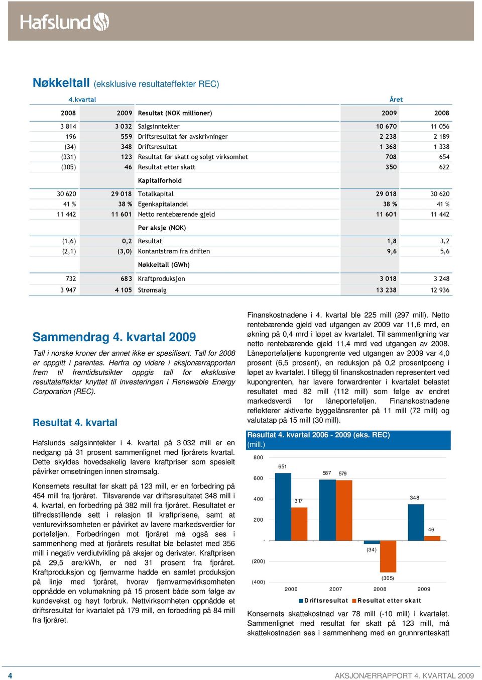 Resultat før skatt og solgt virksomhet 708 654 (305) 46 Resultat etter skatt 350 622 Kapitalforhold 30 620 29 018 Totalkapital 29 018 30 620 41 % 38 % Egenkapitalandel 38 % 41 % 11 442 11 601 Netto