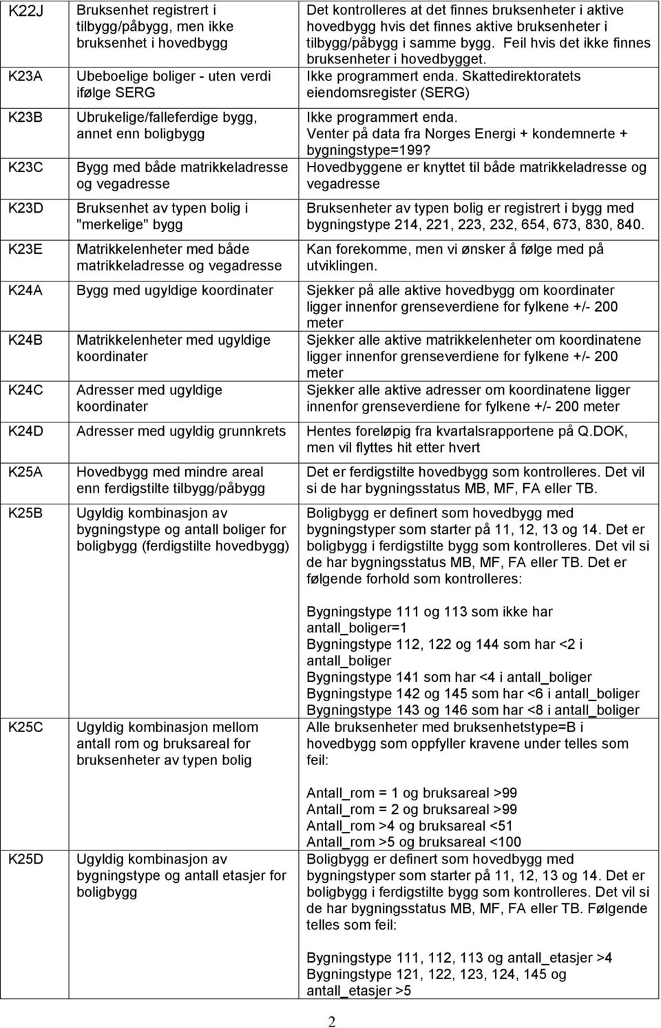 hovedbygg hvis det finnes aktive bruksenheter i tilbygg/påbygg i samme bygg. Feil hvis det ikke finnes bruksenheter i hovedbygget.. Skattedirektoratets eiendomsregister (SERG).