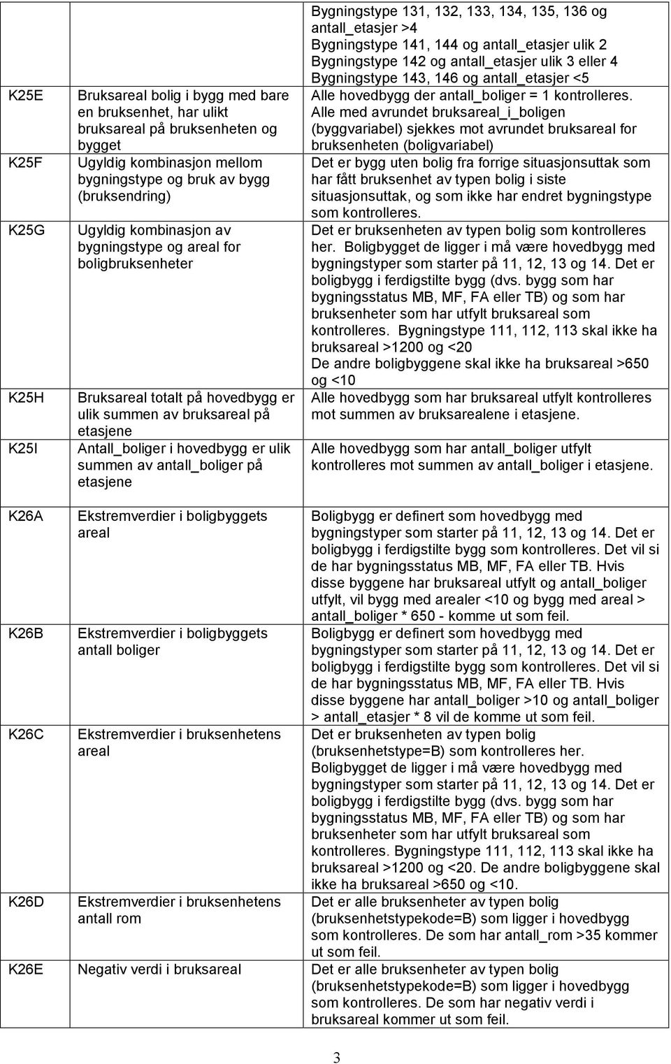 etasjene Bygningstype 131, 132, 133, 134, 135, 136 og antall_etasjer >4 Bygningstype 141, 144 og antall_etasjer ulik 2 Bygningstype 142 og antall_etasjer ulik 3 eller 4 Bygningstype 143, 146 og