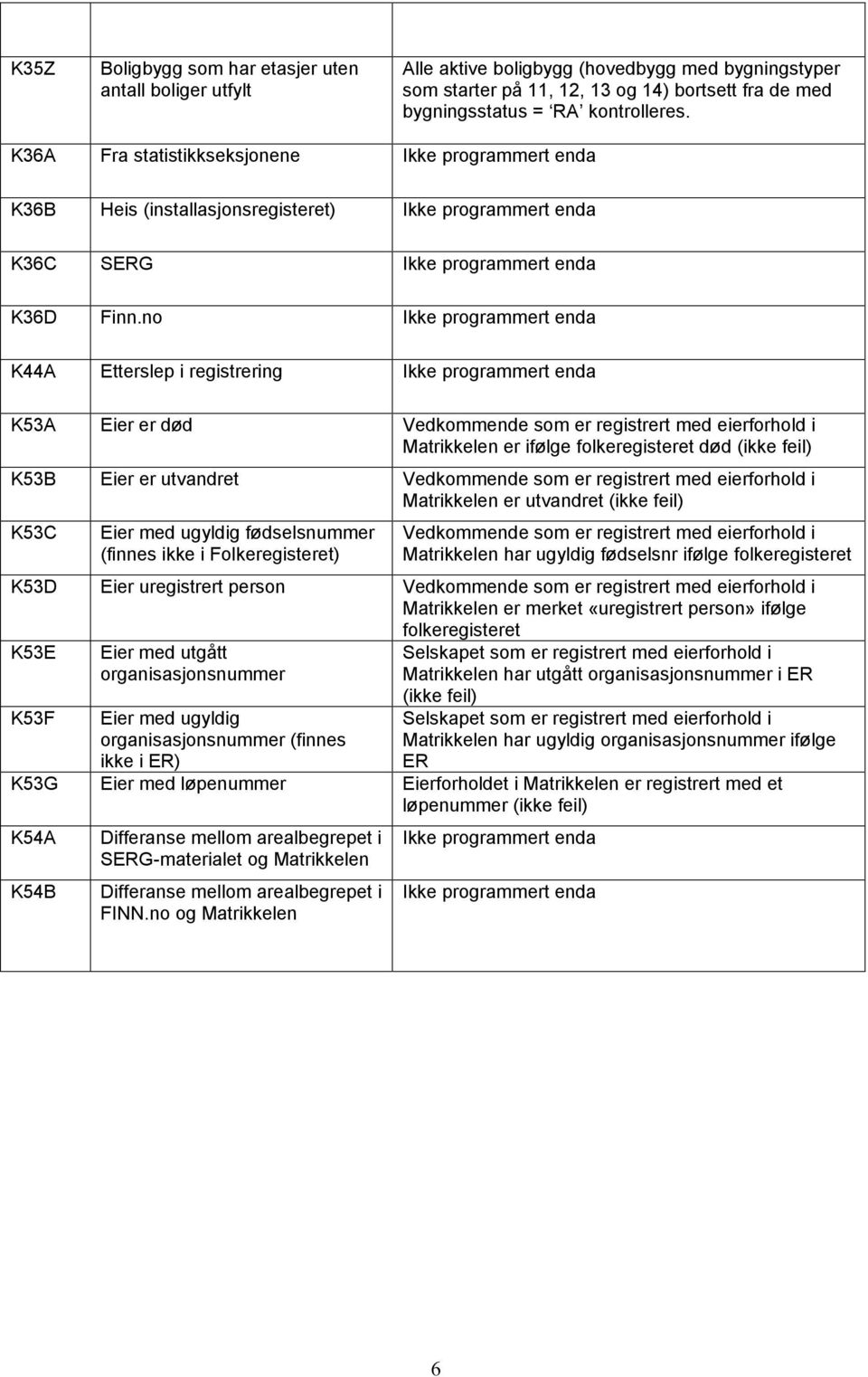 no K44A Etterslep i registrering K53A Eier er død Vedkommende som er registrert med eierforhold i Matrikkelen er ifølge folkeregisteret død (ikke feil) K53B Eier er utvandret Vedkommende som er