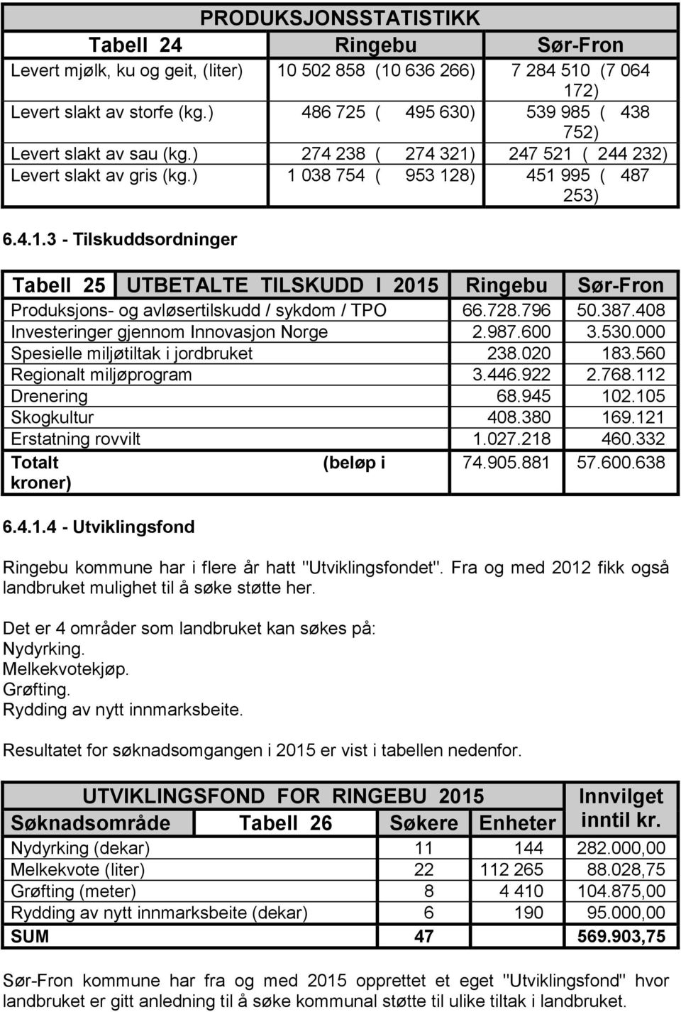 247 521 ( 244 232) Levert slakt av gris (kg.) 1 038 754 ( 953 128) 451 995 ( 487 253) 6.4.1.3 - Tilskuddsordninger Tabell 25 UTBETALTE TILSKUDD I 2015 Ringebu Sør-Fron Produksjons- og avløsertilskudd / sykdom / TPO 66.