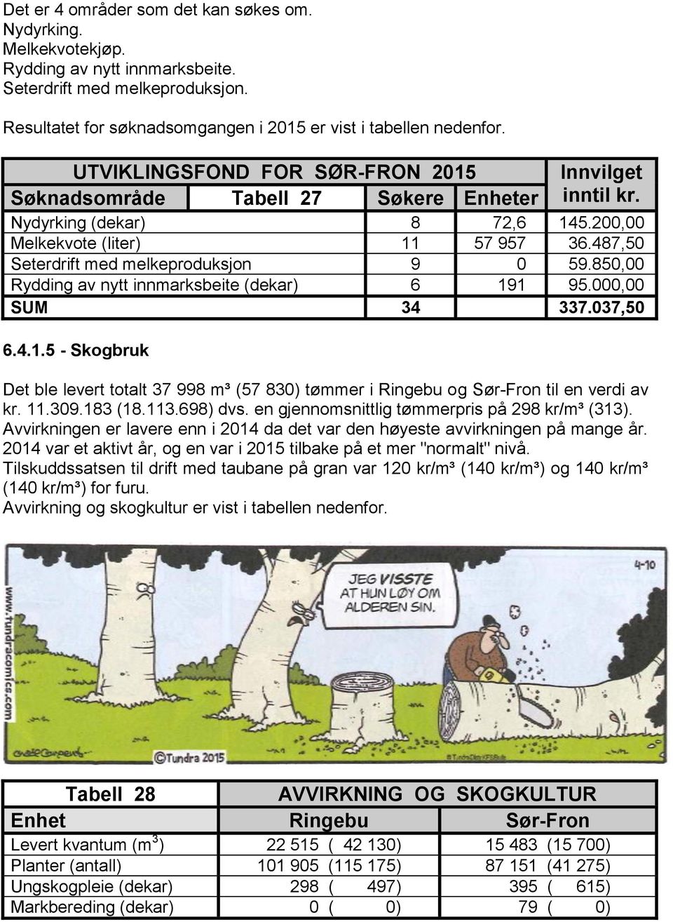 487,50 Seterdrift med melkeproduksjon 9 0 59.850,00 Rydding av nytt innmarksbeite (dekar) 6 191 95.000,00 SUM 34 337.037,50 6.4.1.5 - Skogbruk Det ble levert totalt 37 998 m³ (57 830) tømmer i Ringebu og Sør-Fron til en verdi av kr.