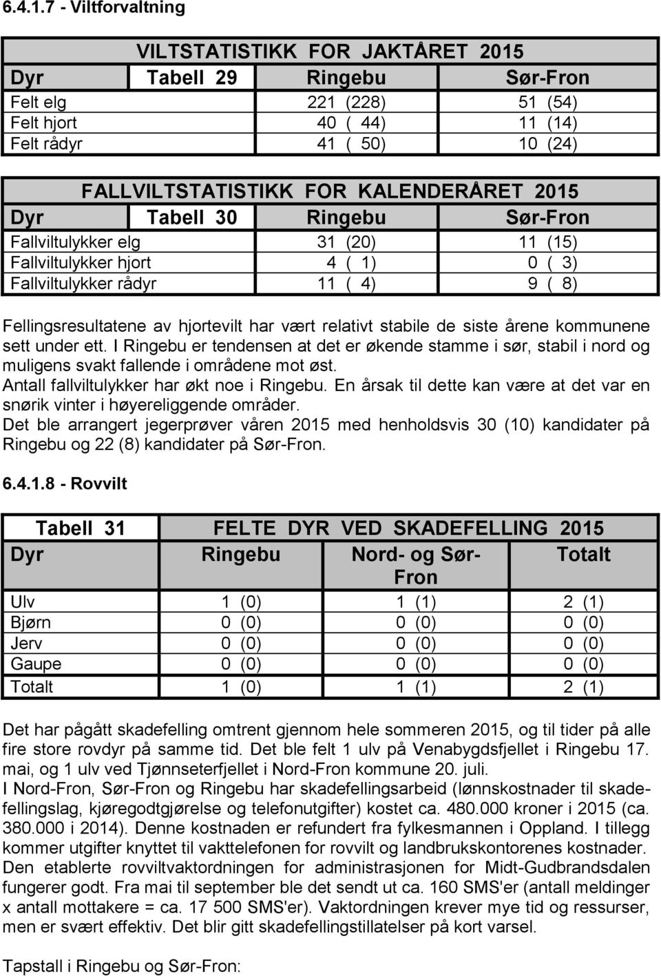 KALENDERÅRET 2015 Dyr Tabell 30 Ringebu Sør-Fron Fallviltulykker elg 31 (20) 11 (15) Fallviltulykker hjort 4 ( 1) 0 ( 3) Fallviltulykker rådyr 11 ( 4) 9 ( 8) Fellingsresultatene av hjortevilt har