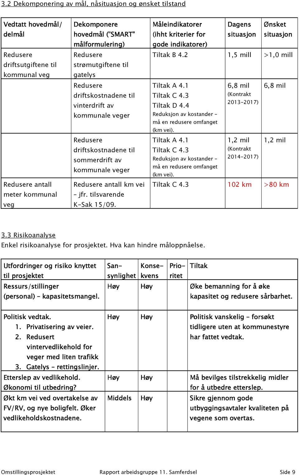 jfr. tilsvarende K-Sak 15/09. Måleindikatorer Dagens (ihht kriterier for situasjon gode indikatorer) Ønsket situasjon Tiltak B 4.2 1,5 mill >1,0 mill Tiltak A 4.1 6,8 mil 6,8 mil Tiltak C 4.