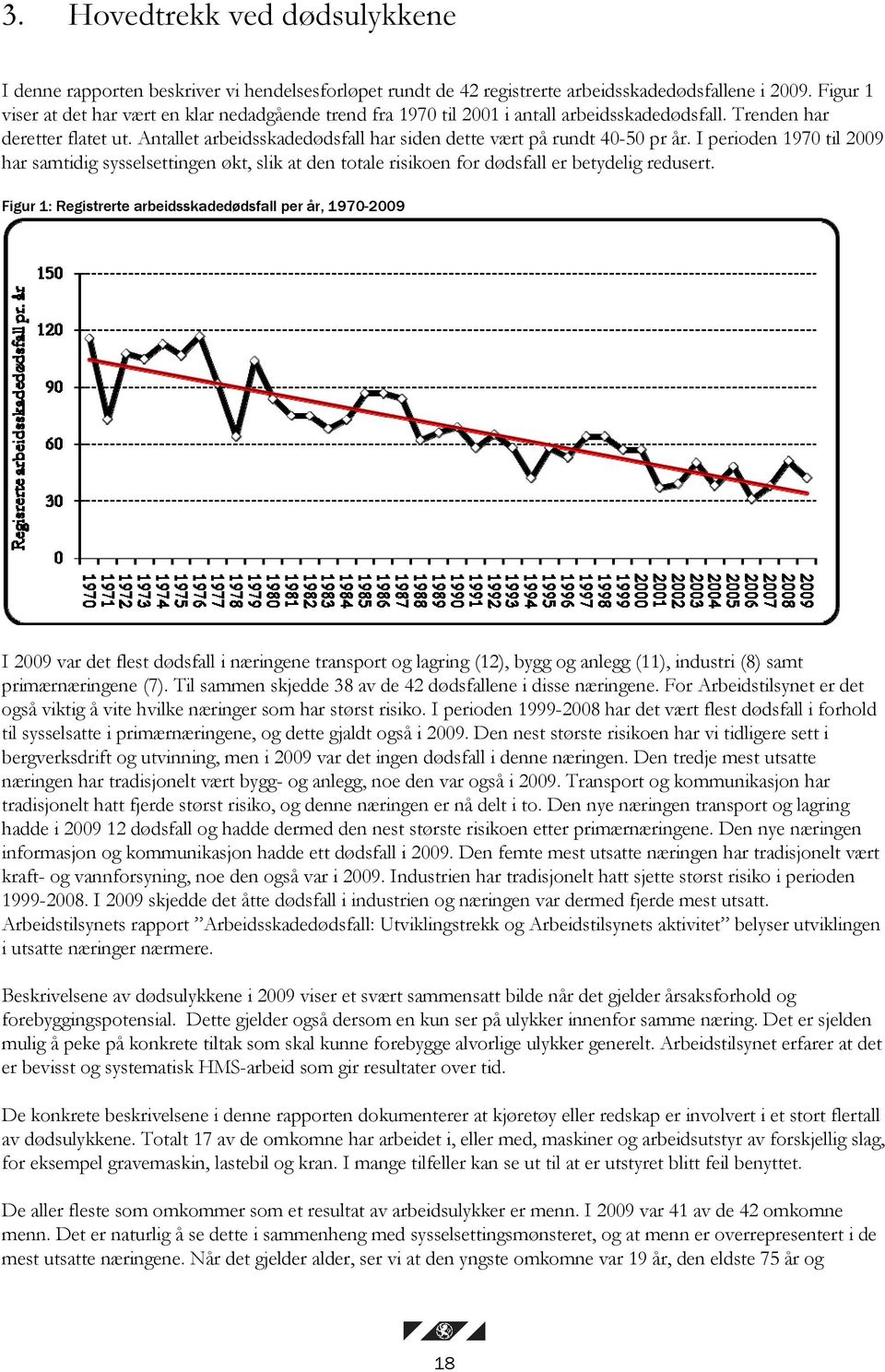 Antallet arbeidsskadedødsfall har siden dette vært på rundt 40-50 pr år. I perioden 1970 til 2009 har samtidig sysselsettingen økt, slik at den totale risikoen for dødsfall er betydelig redusert.