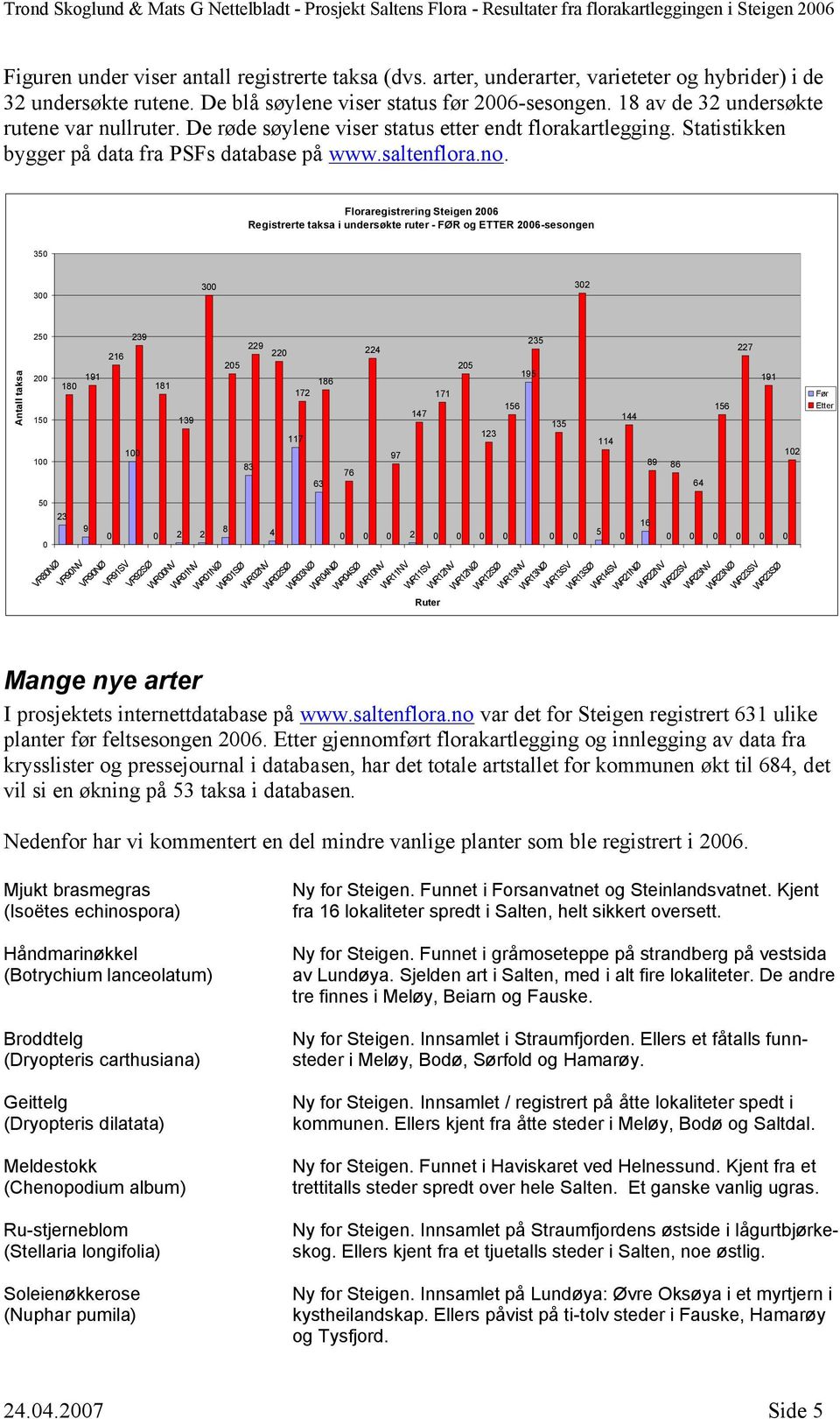 Floraregistrering Steigen 2006 Registrerte taksa i undersøkte ruter - FØR og ETTER 2006-sesongen 350 300 300 302 Antall taksa 250 200 150 100 180 191 216 239 100 181 139 229 220 205 186 172 117 83 63