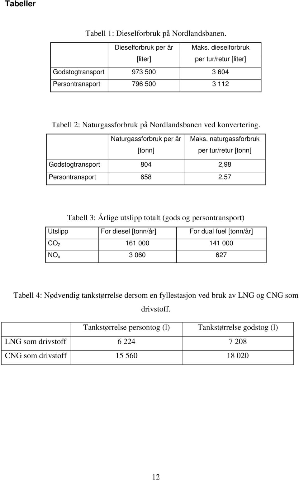 Naturgassforbruk per år [tonn] Maks.