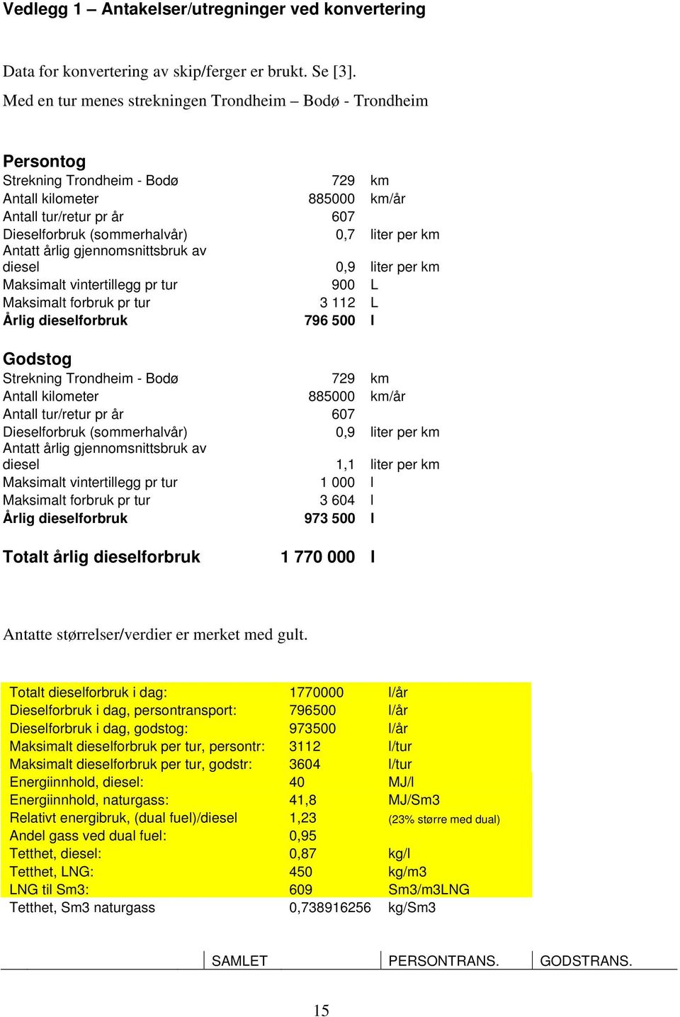 km Antatt årlig gjennomsnittsbruk av diesel 0,9 liter per km Maksimalt vintertillegg pr tur 900 L Maksimalt forbruk pr tur 3 112 L Årlig dieselforbruk 796 500 l Godstog Strekning Trondheim - Bodø 729