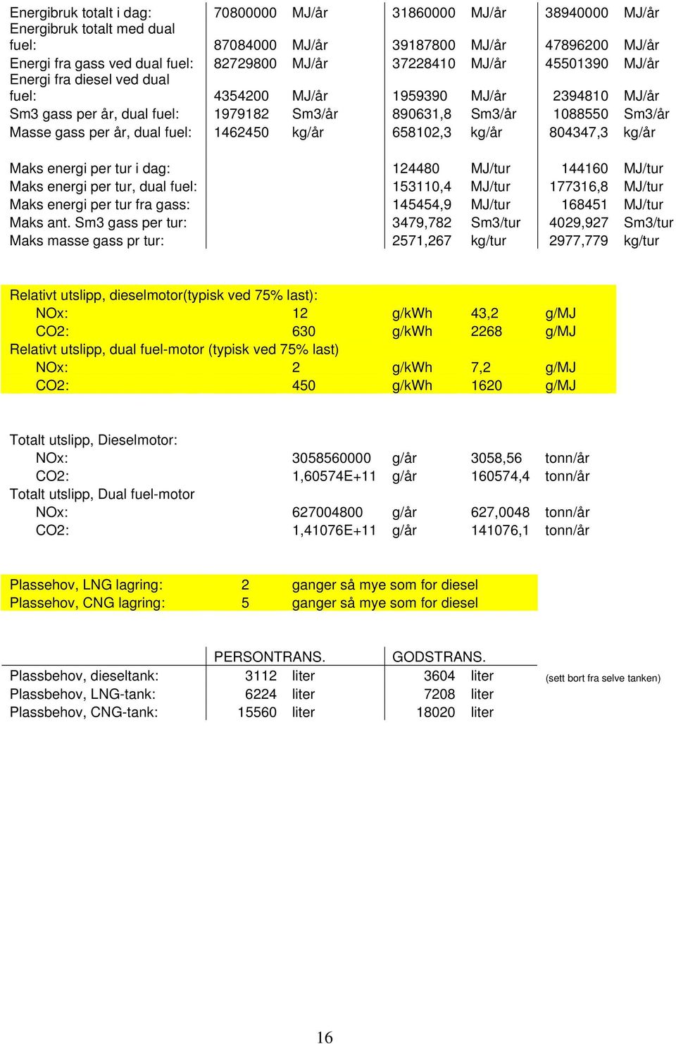 dual fuel: 1462450 kg/år 658102,3 kg/år 804347,3 kg/år Maks energi per tur i dag: 124480 MJ/tur 144160 MJ/tur Maks energi per tur, dual fuel: 153110,4 MJ/tur 177316,8 MJ/tur Maks energi per tur fra