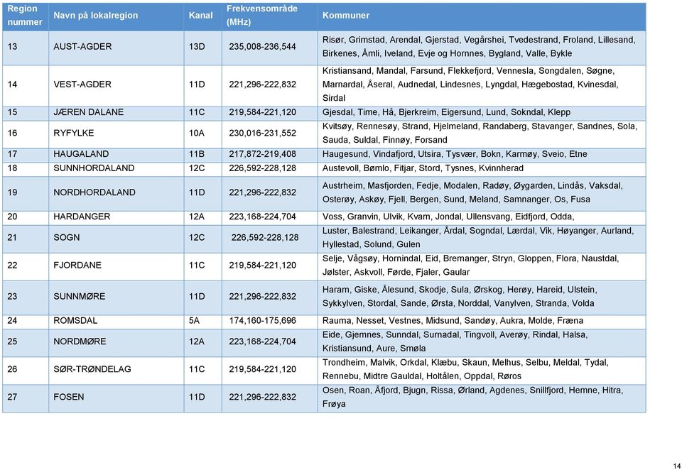 Lyngdal, Hægebostad, Kvinesdal, Sirdal 15 JÆREN DALANE 11C 219,584-221,120 Gjesdal, Time, Hå, Bjerkreim, Eigersund, Lund, Sokndal, Klepp 16 RYFYLKE 10A 230,016-231,552 Kvitsøy, Rennesøy, Strand,