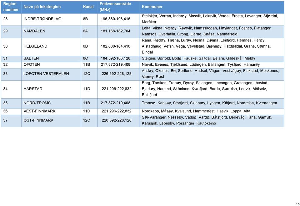 Træna, Lurøy, Nesna, Dønna, Leirfjord, Hemnes, Herøy, Alstadhaug, Vefsn, Vega, Vevelstad, Brønnøy, Hattfjelldal, Grane, Sømna, Bindal 31 SALTEN 6C 184,592-186,128 Steigen, Sørfold, Bodø, Fauske,