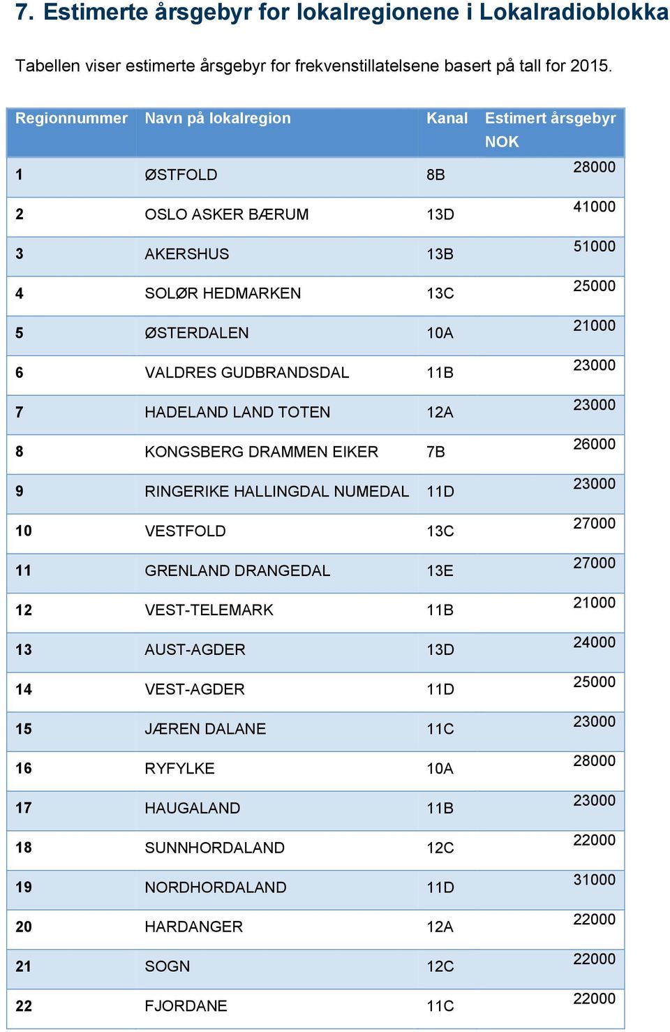 HADELAND LAND TOTEN 12A 8 KONGSBERG DRAMMEN EIKER 7B 9 RINGERIKE HALLINGDAL NUMEDAL 11D 10 VESTFOLD 13C 11 GRENLAND DRANGEDAL 13E 12 VEST-TELEMARK 11B 13 AUST-AGDER 13D 14 VEST-AGDER 11D 15