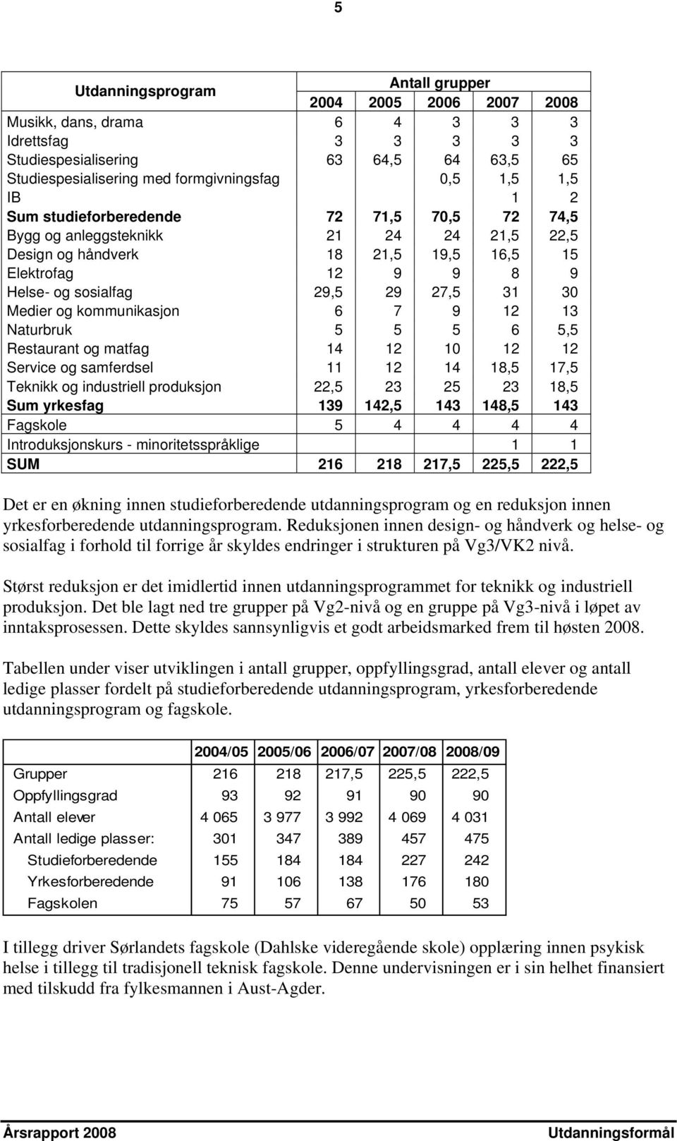 Medier og kommunikasjon 6 7 9 12 13 Naturbruk 5 5 5 6 5,5 Restaurant og matfag 14 12 10 12 12 Service og samferdsel 11 12 14 18,5 17,5 Teknikk og industriell produksjon 22,5 23 25 23 18,5 Sum