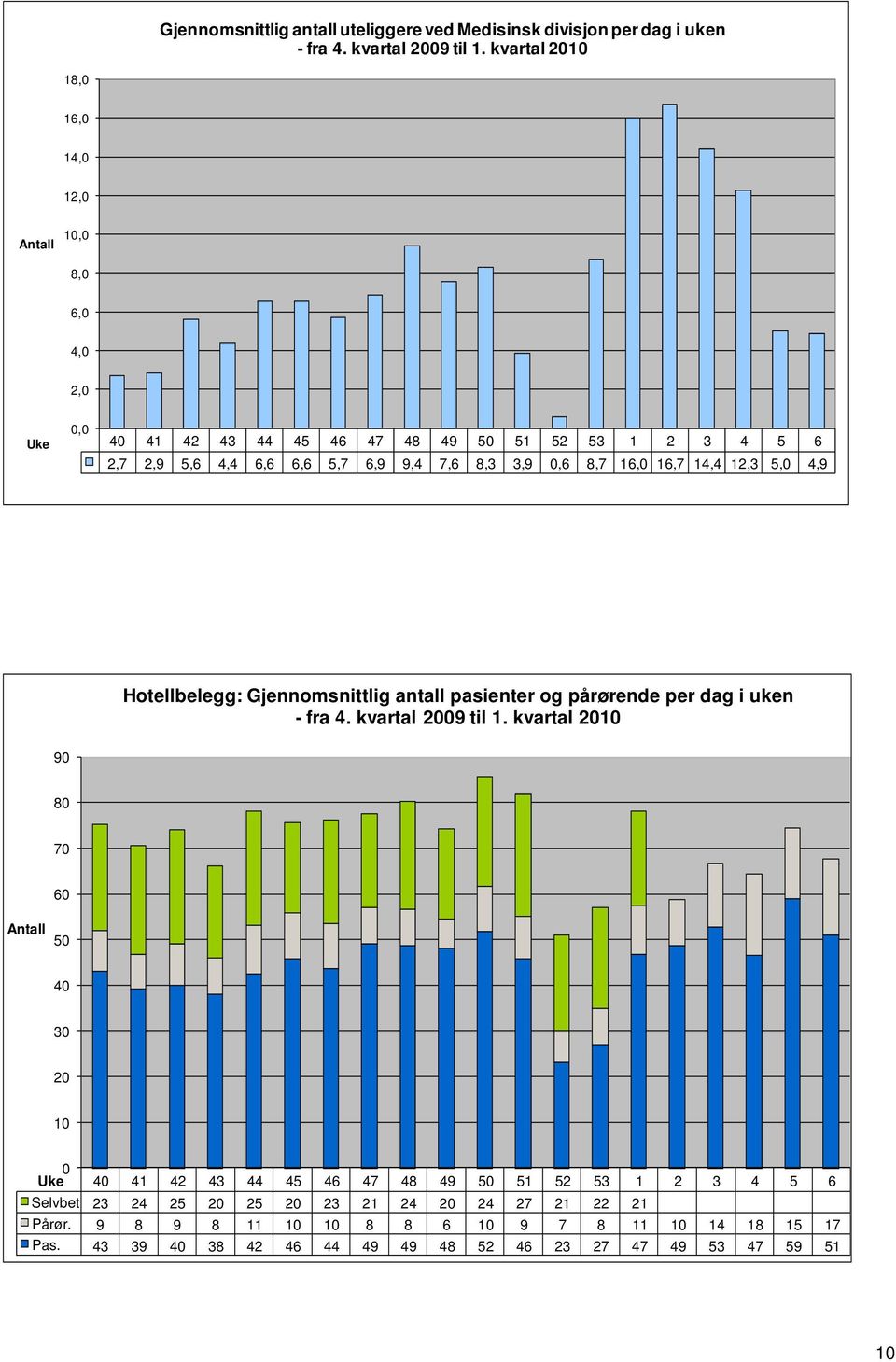 0,6 8,7 16,0 16,7 14,4 12,3 5,0 4,9 Hotellbelegg: Gjennomsnittlig antall pasienter og pårørende per dag i uken - fra 4. kvartal 2009 til 1.