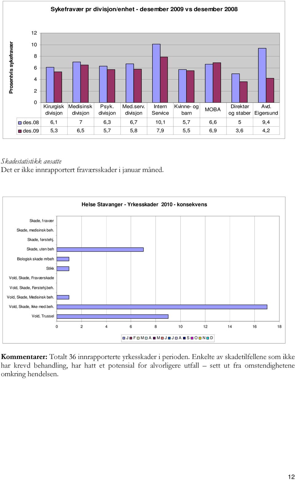 09 5,3 6,5 5,7 5,8 7,9 5,5 6,9 3,6 4,2 Skadestatistikk ansatte Det er ikke innrapportert fraværsskader i januar måned.