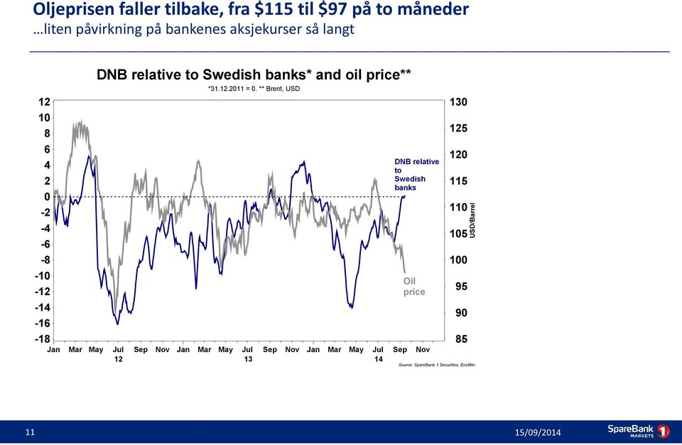 ** Brent, USD 12 10 8 6 4 2 0-2 -4-6 -8-10 -12-14 -16-18 11 130 125 DNB relative to Swedish banks 120