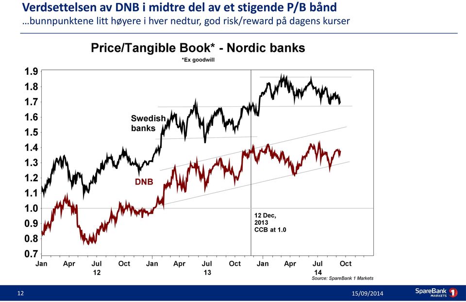 goodwill 1.9 1.8 1.7 1.6 Swedish banks 1.5 1.4 1.3 1.2 DNB 1.1 1.