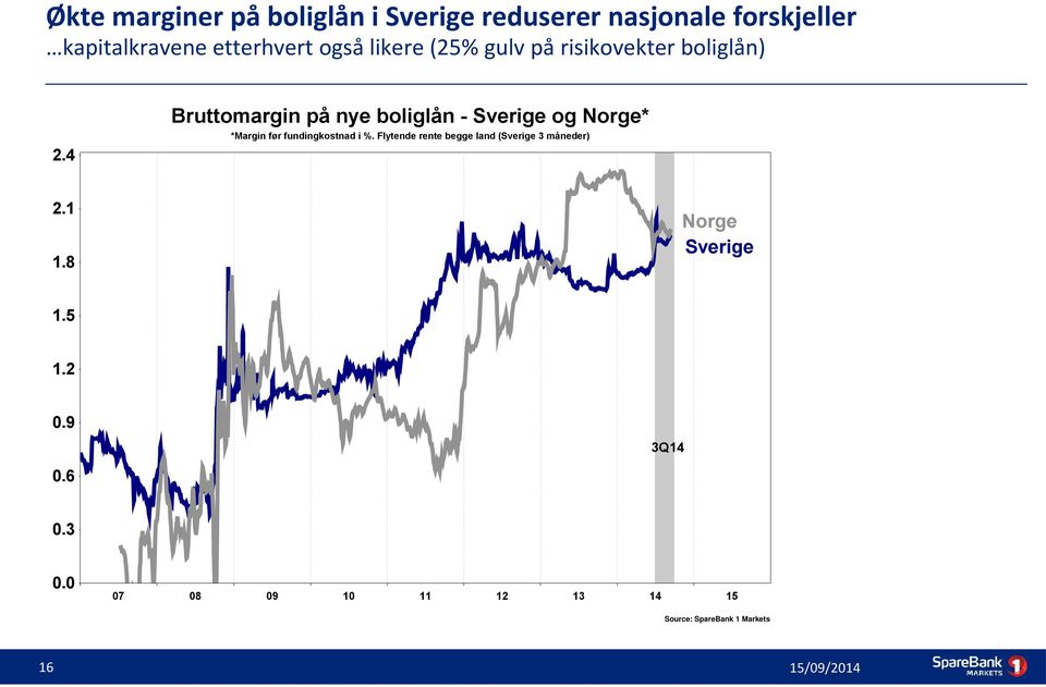 Norge* *Margin før fundingkostnad i %. Flytende rente begge land (Sverige 3 måneder) 2.4 2.