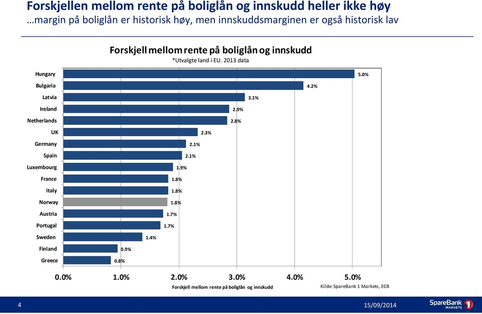 1% Ireland 2.9% Netherlands 2.8% UK 2.3% Germany 2.1% Spain 2.1% Luxembourg 1.9% France 1.8% Italy 1.8% Norway 1.8% Austria 1.