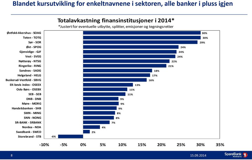 RING 21% Sandnes - SADG 18% Helgeland - HELG 17% Buskerud-Vestfold - SBVG 16% EK-bevis index - OSEEX 13% Oslo Børs - OSEBX 11% SEB - SEB 11% DNB - DNB 9% Møre - MORG 9%