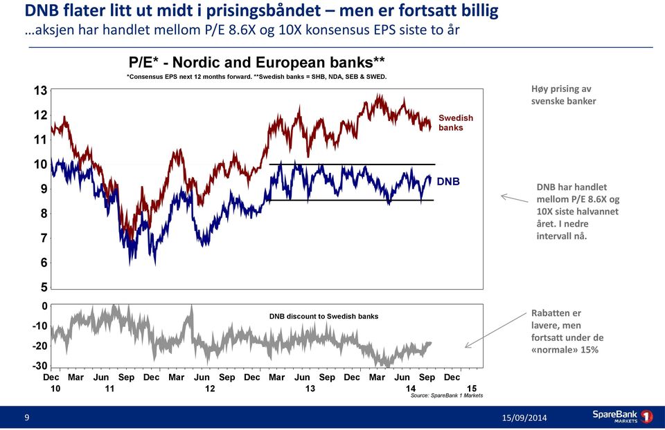 Høy prising av svenske banker 13 12 Swedish banks 11 10 DNB 9 8 7 DNB har handlet mellom P/E 8.6X og 10X siste halvannet året. I nedre intervall nå.