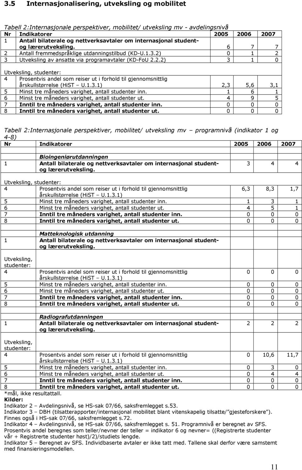 1.3.1) 2,3 5,6 3,1 5 Minst tre måneders varighet, antall studenter inn. 1 6 1 6 Minst tre måneders varighet, antall studenter ut. 4 9 5 7 Inntil tre måneders varighet, antall studenter inn.