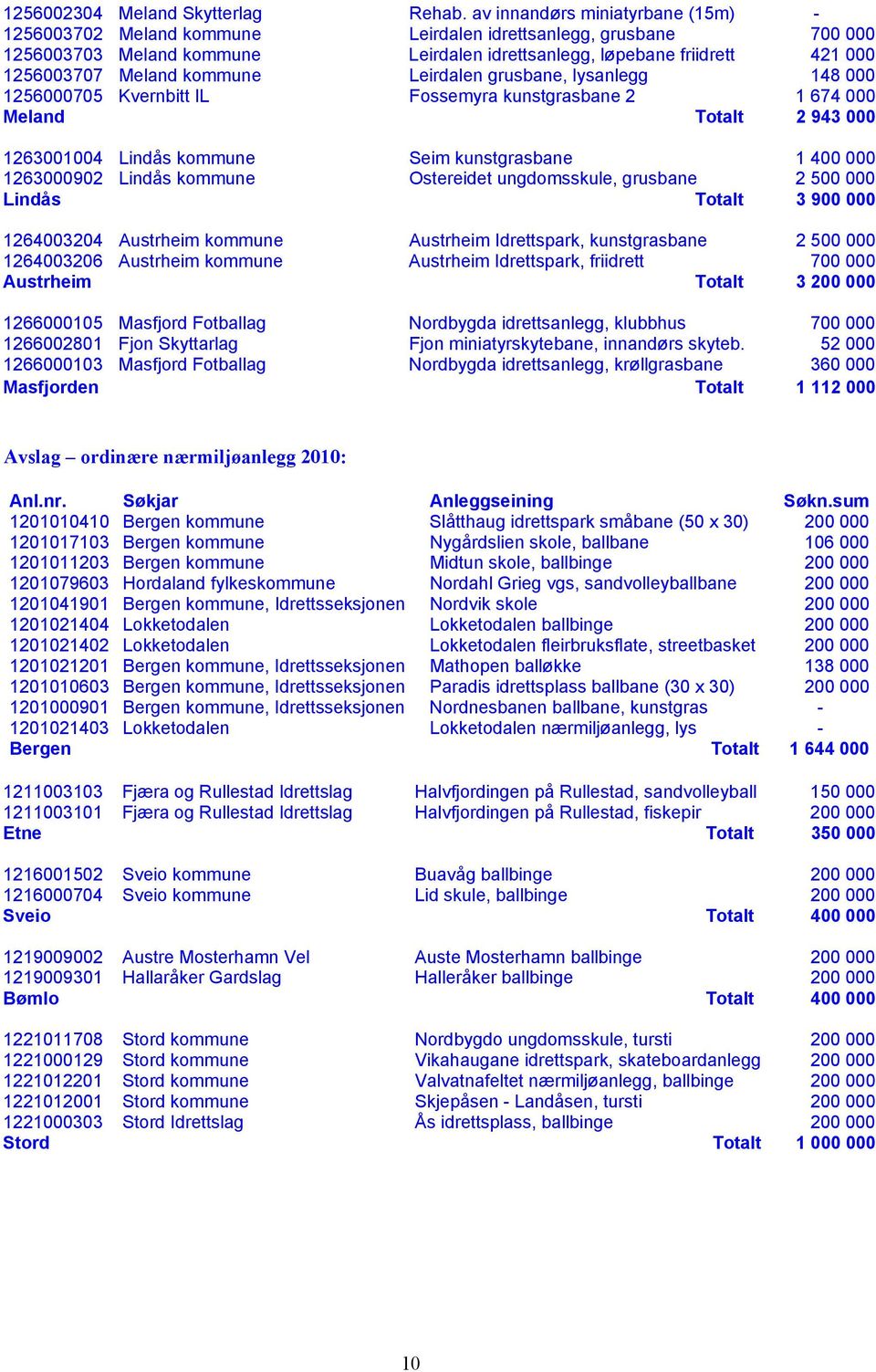 kommune Leirdalen grusbane, lysanlegg 148 000 1256000705 Kvernbitt IL Fossemyra kunstgrasbane 2 1 674 000 Meland Totalt 2 943 000 1263001004 Lindås kommune Seim kunstgrasbane 1 400 000 1263000902